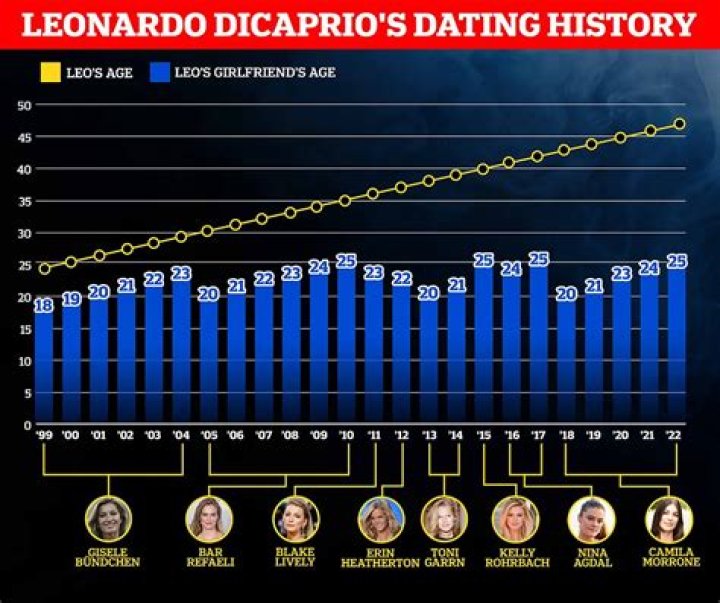 Leonardo DiCaprio's Age In Titanic