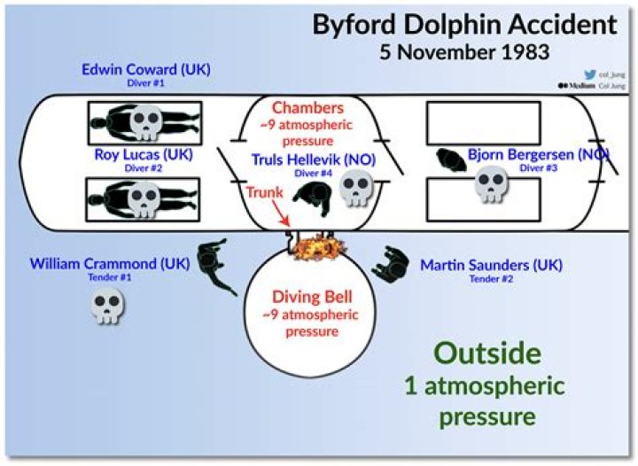 Unveiling The Secrets Of "Byford Dolphin Sadistic": Groundbreaking Discoveries And Insights