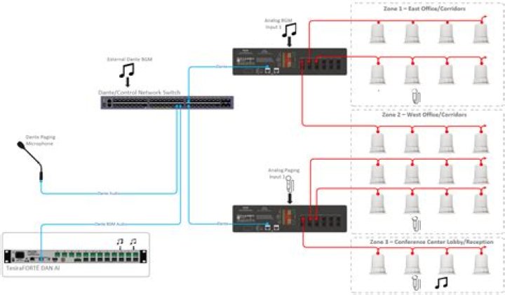 Exploring Latency Limits In Dante Networks With Five Switch Hops