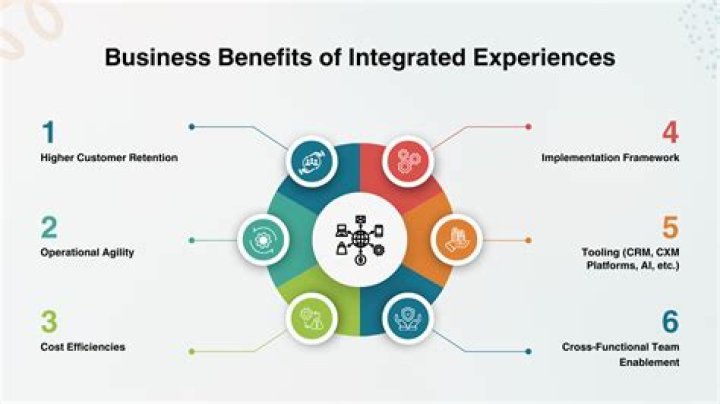 Unlock The Power Of Integrated Experience: Discoveries And Insights